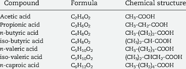 volatile fatty acids