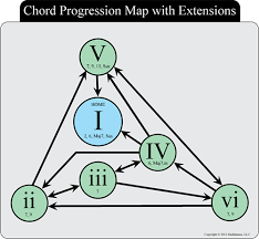 64 True To Life Chord Progression Flow Chart Minor