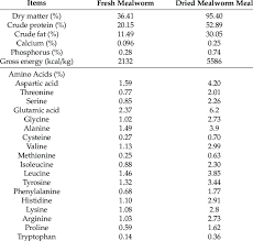 nutrient and amino acids composition of