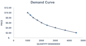 Demand Curve Understanding How The Demand Curve Works