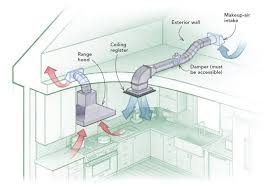 Commercial kitchen exhaust hoods shall comply with the requirements of this section. Makeup Air For Kitchen Exhaust Greenbuildingadvisor