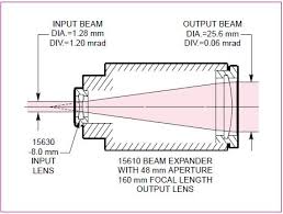 maths behind optimal beam expansion