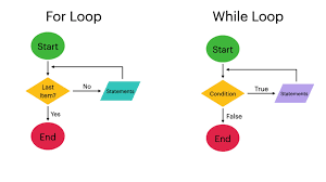 flowchart of a for loop codingem com