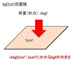 kg cm2とn mm2の変換 換算 方法は kgf