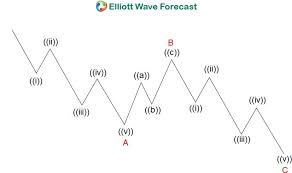 Elliott Wave Forecast Chart Of The Day
