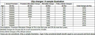 Ulip 8 Charges In Ulip That One Needs To Know