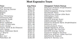 One Direction Tops List Of Most Expensive Summer Concert