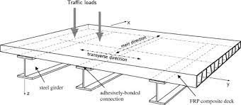 In 1999, tamko entered the plastic composite decking business. Moisture Diffusion In Glass Fiber Reinforced Polymer Composite Bridge Under Hot Wet Environment Sciencedirect