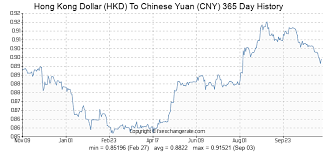 Hong Kong Dollar Hkd To Chinese Yuan Cny Exchange Rates