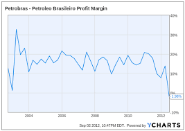 A History Of Profit In Petroleo Brasileiro Petrobras