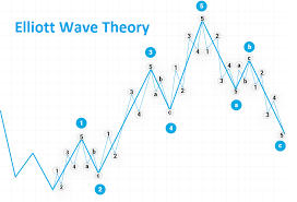 Elliott Wave Theory Basic Comparic Com