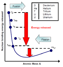 2 nuclear binding energy per nucleon
