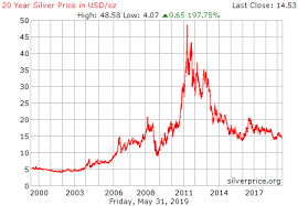 Price Of Silver Per Ounce Today In Us Dollars Currency