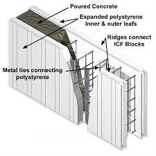 Uk Icf Homes Explained