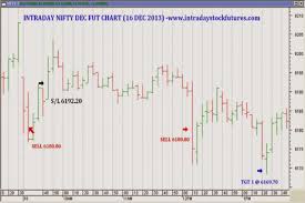 Intraday Nifty Futures Intraday Nifty Dec Fut Chart 16 Dec
