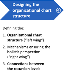 Toward A Functioning Organizational Chart Structure