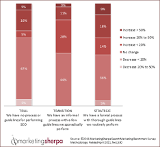 Marketing Research Chart Seo Budgets For 2012 Marketingsherpa