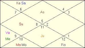 Rajinikanth Horoscope Vedic Astrology