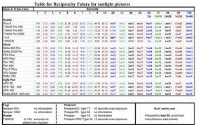 Reciprocity Failure Chart