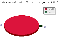 British Thermal Unit Btu To Joule J Calculator Online