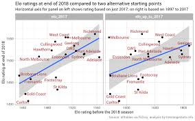 Afl Teams Elo Ratings And Footy Tipping By Ellis2013nz R