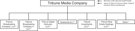 Form S 1 Tribune Media Co