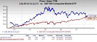 Is Eli Lilly And Company Lly Stock A Good Value Pick Now