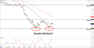 Intraday Charts Update Double Bottom On Nzd Jpy