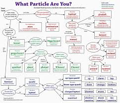 What Particle Are You Discover Magazine