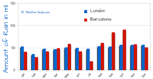 Barcelona And London Weather Comparison