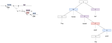 sentence trees and reed kellogg diagrams