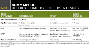 Make sure the connector is seated tightly onto the oxygen line so none of the gas. Oxygen Delivery In The Home Setting