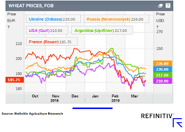 Will Black Sea Grain Retain Ag Markets Lead Refinitiv