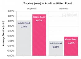 Kitten Food Vs Adult Cat Food What Are The Differences