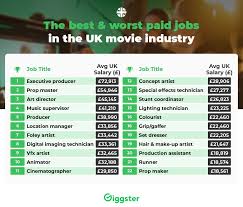 worst paying jobs in the film industry