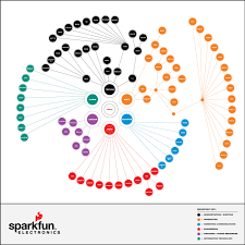 Organization Chart News Sparkfun Electronics