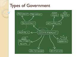 types of government diagram quizlet