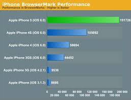 Six Generations Of Iphones Performance Compared The
