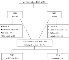 Flow Chart Of The Follow Up Of The Sga And Aga Participants