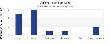 Sodium In Celery Per 100g Diet And Fitness Today