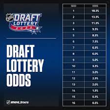 NHL Draft Lottery ...