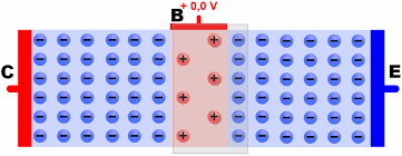 A positive voltage applied to the gate, attracts electrons to the interface between the gate dielectric and the semiconductor. Pin On Animated Graphical Tutorial