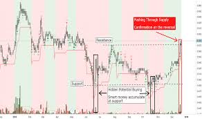 B58 Stock Price And Chart Sgx B58 Tradingview