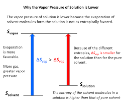boiling point elevation chemistry steps