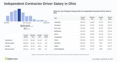 Salary: Independent Contractor Driver in Ohio (Apr, 2024)