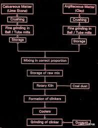 Manufacturing Of Cement Process Flow Chart Learn Civil