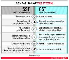 Some people can't handle the responsibility of a line of credit and charge more than they can pay back. Malaysia Sst Sales And Service Tax A Complete Guide