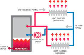 hydronics what the is that