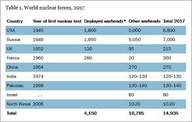 Global Nuclear Weapons Survey For 2017 New Cold War News