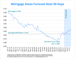 If the rate remains unchanged. Mortgage Interest Rates Forecast Will Rates Go Down In May